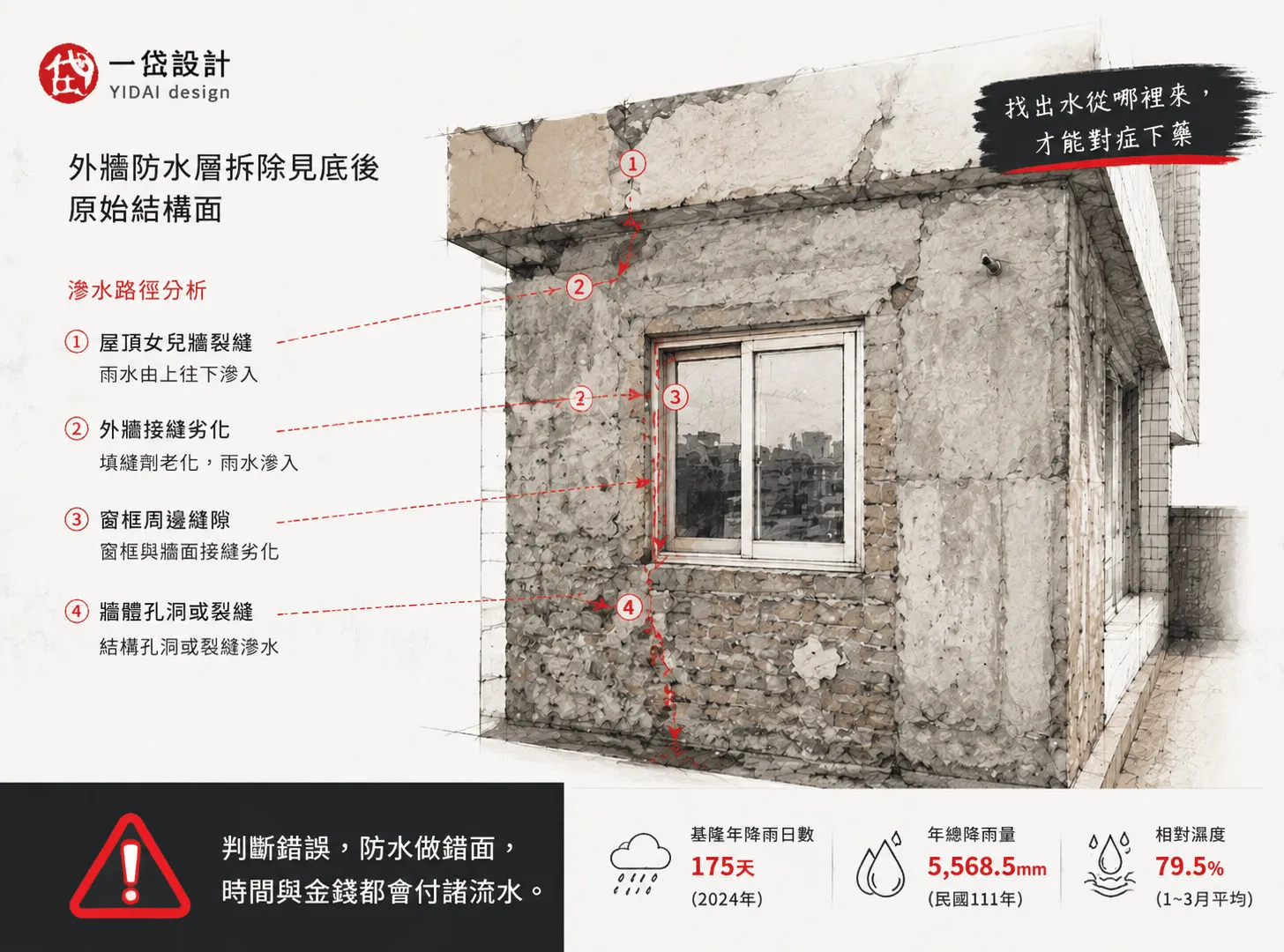 基隆老屋翻新時發現滲水,一定要先找出水從哪裡來,才能對症下藥