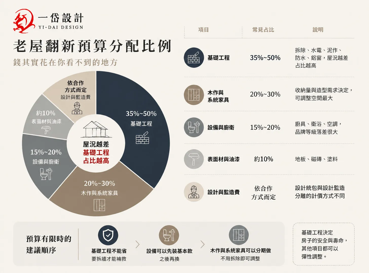 老屋翻新預算分配比例,其實有很多錢是花在你看不到的地方